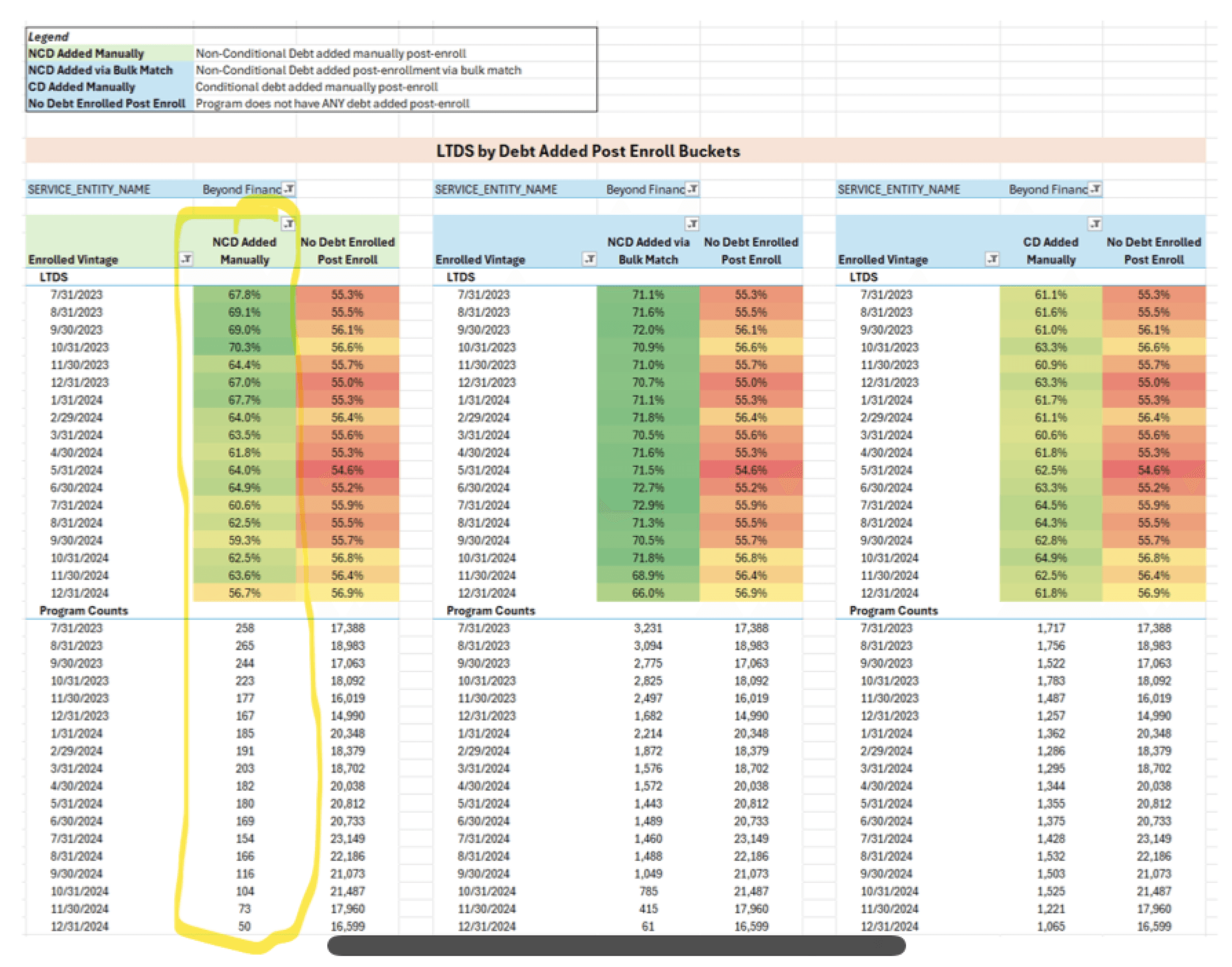 LTDS by Debt Added Post Enroll Buckets