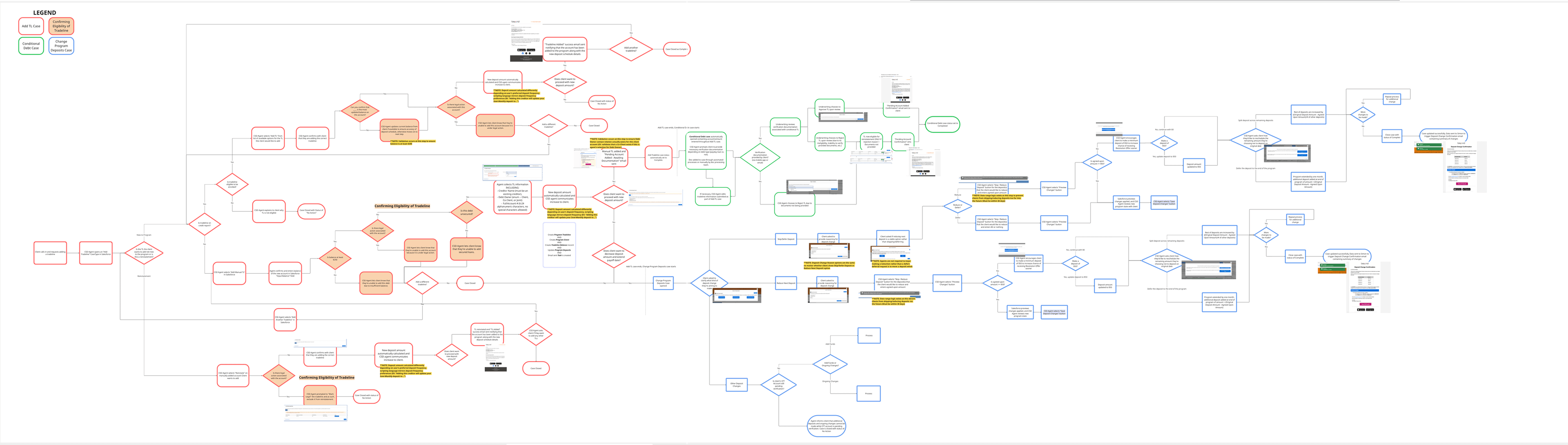 Full flowchart — zoomed out, hundreds of nodes mapping the entire add tradeline workflow